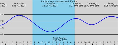 Anclote Key, southern end, Florida