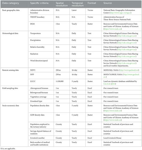 Frontiers | Quantitative assessment of the degree of harmony between humanity and nature for ...