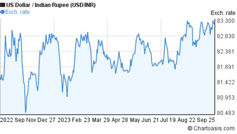 USD-INR chart. US Dollar-Indian Rupee rates