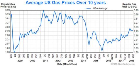 Four-year high gas prices are still $1 cheaper than most expensive ...