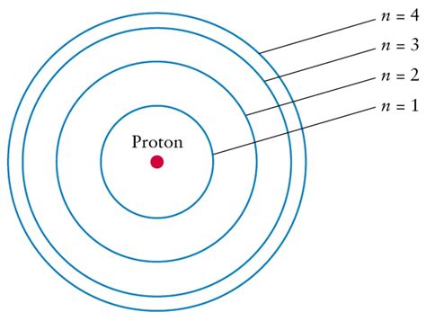 Lecture 5: Discrete Spectra of Atoms