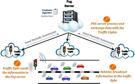 Smart traffic light management strategy. Note: The figure illustrates... | Download Scientific ...