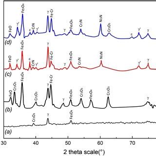 XRD diffraction patterns of: a SSC, b SSC + 800, c PIII-200 and d PIII ...