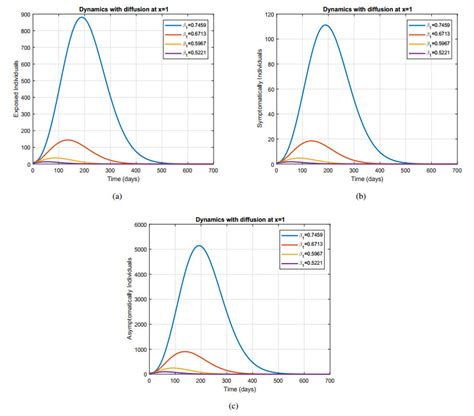 A numerical study of COVID-19 epidemic model with vaccination and diffusion