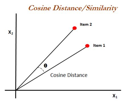 Cosine similarity - Statistics for Machine Learning [Book]