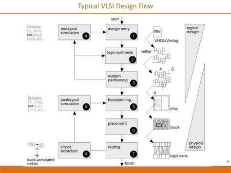 vlsi design flow