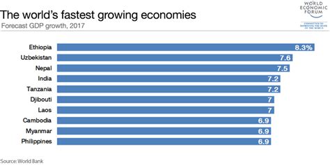 These are the world’s fastest-growing economies in 2017 | World ...