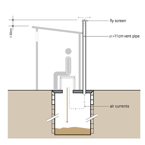 Pit Toilets (Latrines) | Global Water Pathogen Project | Pit, Design, Groundwater