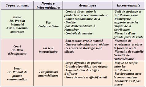 Différence Entre Canal Et Circuit De Distribution - Diverses Différences