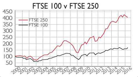 Ftse