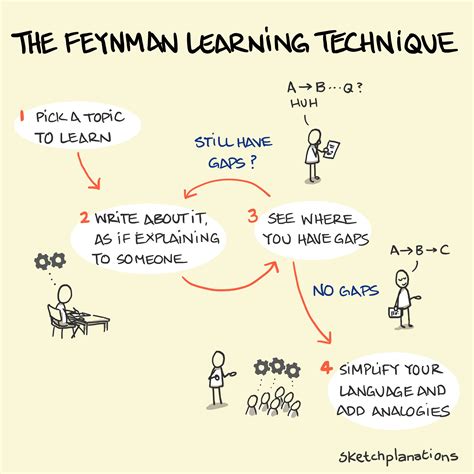 The Feynman Learning Technique - Sketchplanations