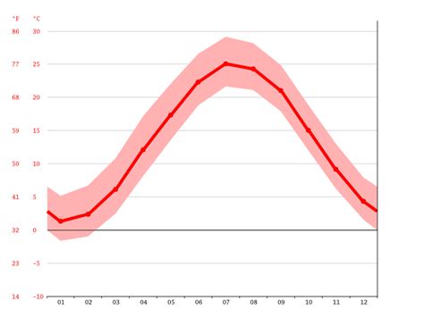 Millville climate: Weather Millville & temperature by month