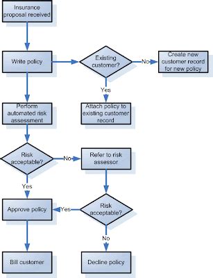 Download High Level Process Map Template free - ivyrutracker