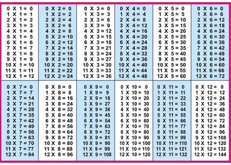 an image of the times table for students to learn how to write numbers and place them in