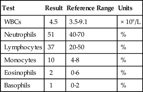 What Is The Normal Range Of Eosinophils In Blood