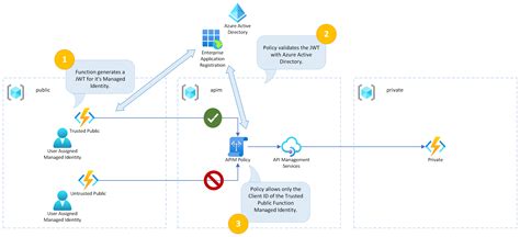 Using Managed Identity to Authenticate Azure Functions and APIM - Code ...