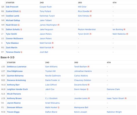 Dallas Cowboys 2022 Depth Chart, Roster (Updated)