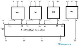 Carry Save Adder : Circuit, Working, Advantages & Its Applications