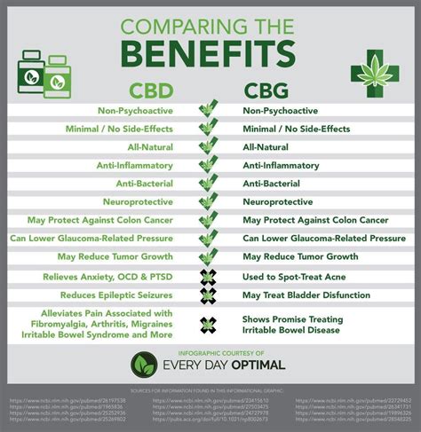 CBG vs CBD: Differences, Benefits, Uses, and More – BATCH