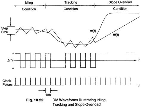 Delta Modulation | Delta Modulator | Variable Slope Delta Modulator