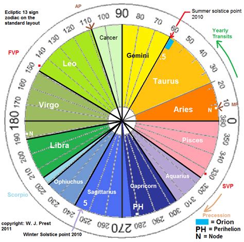 The Ages According to the 13 Unequal Zodiacal Constellations | HubPages