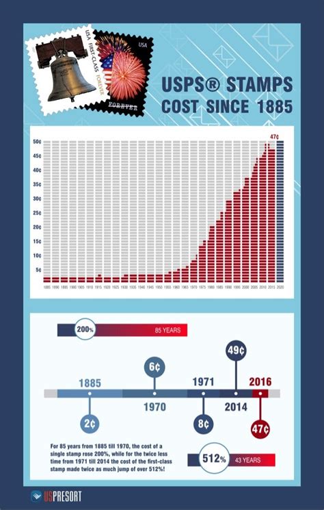 USPS® Postal Stamps Cost Since 1885 [infographic]