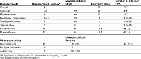 Glucocorticoid Conversion Chart