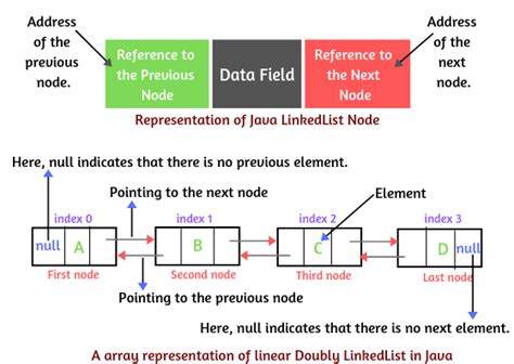 LinkedList in Java | LinkedList Methods - Scientech Easy