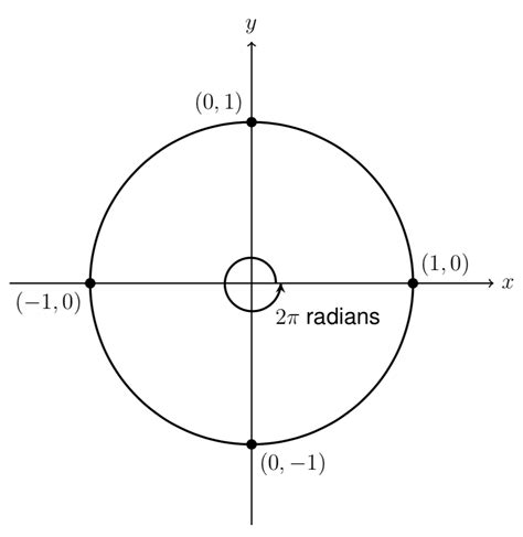 Unit Circle With Radians | My XXX Hot Girl