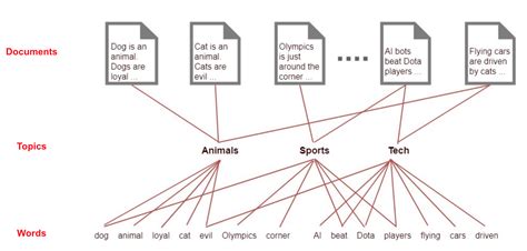 What is topic modeling? Discuss key algorithms, working, applications, and the pros and cons ...