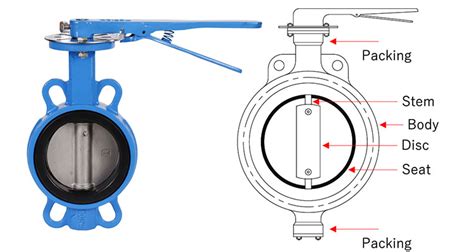 The main components of butterfly valve | VALTECCN