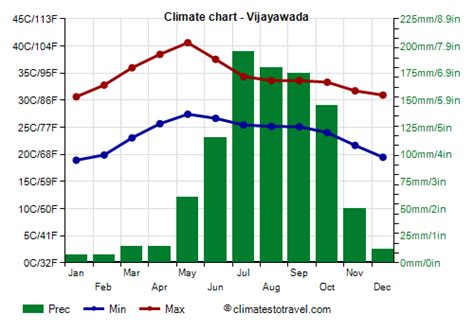 Vijayawada climate: weather by month, temperature, rain - Climates to Travel