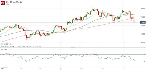 Understanding Brent Crude Oil Price Chart In 2023 - Rumah Metaverse