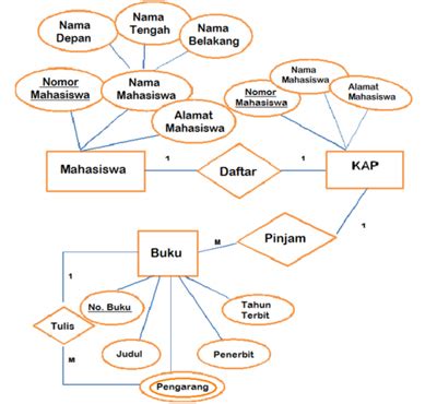 Entity Relationship Diagram (ERD)