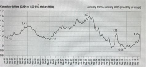 Solved Canadian Dollar/U.S. Dollar. The Canadian dollar's | Chegg.com