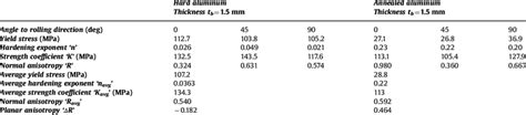 Material properties of the tested sheet metals. | Download Scientific Diagram