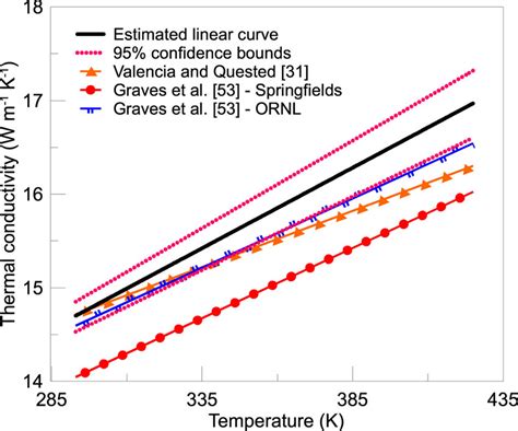 Temperature-dependent thermal conductivity of 304 austenitic stainless ...