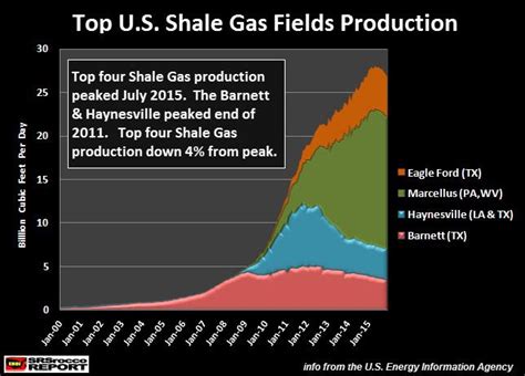 Collapse Of Shale Gas Production Has Begun | Seeking Alpha