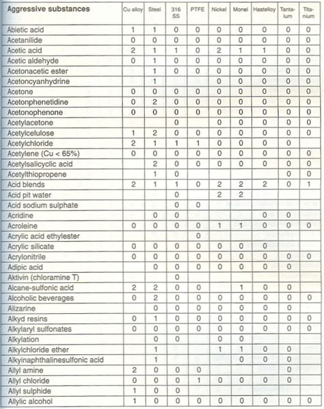 Chemical Compatibility Table For Metals | Brokeasshome.com