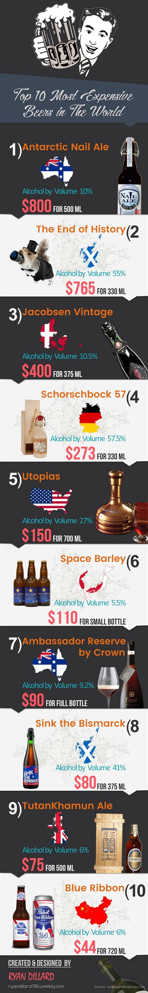 Top 10 Most Expensive Beers In The World [Infographic] | Beer ...