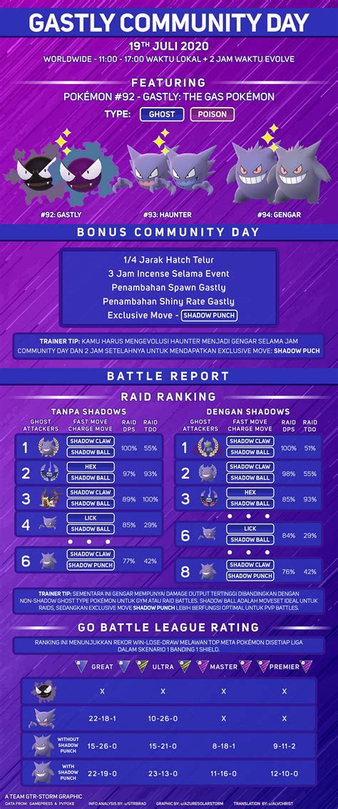 Gastly Community Day Guide : r/TheSilphRoad