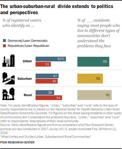 Similarities and differences between urban, suburban and rural communities in America | Pew ...