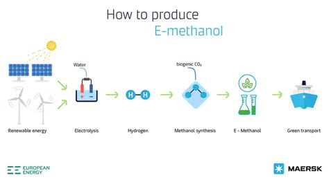 Maersk secures e-methanol production for world’s first carbon neutral container vessel - SAFETY4SEA