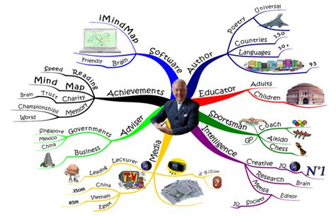 Tony Buzan Mind Map - Living Room Design 2020