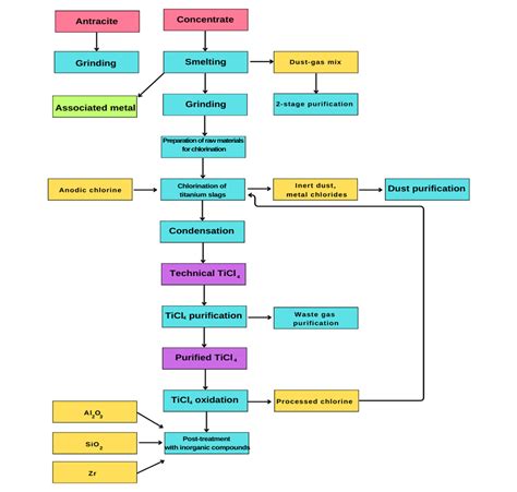 TiO2 Manufacturing Process: Raw Material, Application Areas, Production Technologies | M HEAVY ...