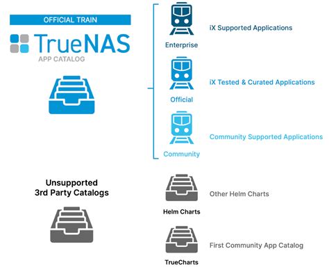 Leveling Up TrueNAS SCALE Apps and Catalogs