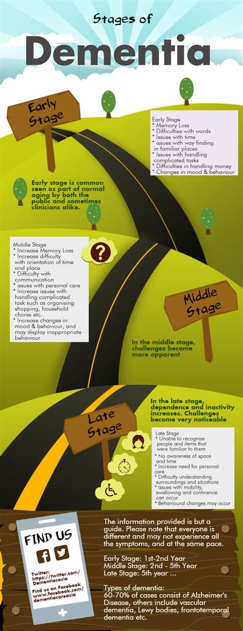 Stages Of Dementia Progression Chart