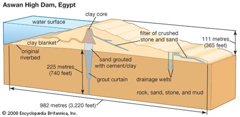 Aswan High Dam | Description, History, Capacity, Problems, & Facts ...