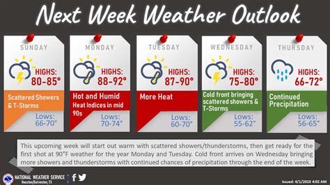 Houston weather: Highs could get to the 90s, chances for rain, storms