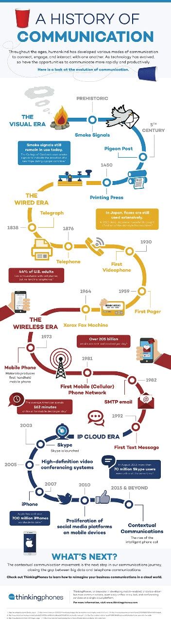 Infografía con la Historia de la Comunicación | Linea del tiempo, Cronología de la historia ...